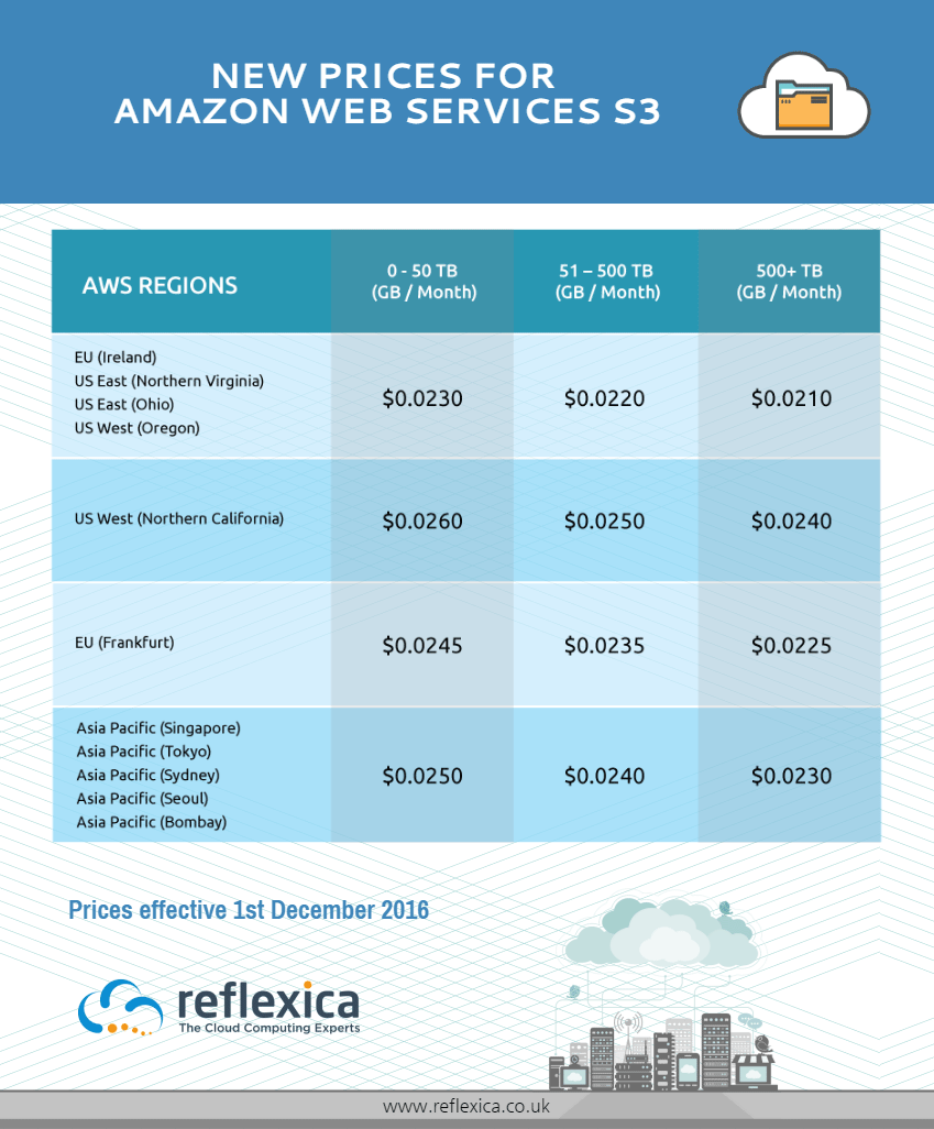 AWS Glacier Pricing Drop