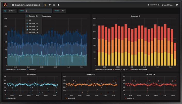 Grafana Dashboard